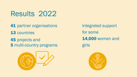 Infographic with facts around medica mondiale's commitment in 2021: 41 partner organisations. 13 countries. 45 projects and 5 multi-country programs. Integrated support for some 14,000 women and girls affected by violence. 
