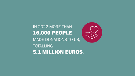 Graphic with the inscription "More than 16,000 people made donations to us, totalling 5.1 million euros"