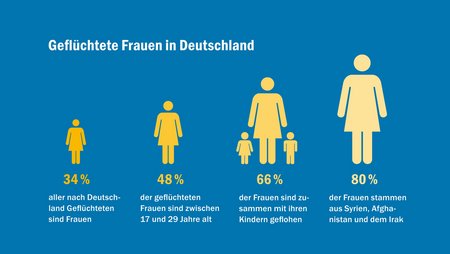 Grafik mit Zahlen des Anteils geflüchteter Frauen in Deutschland.  